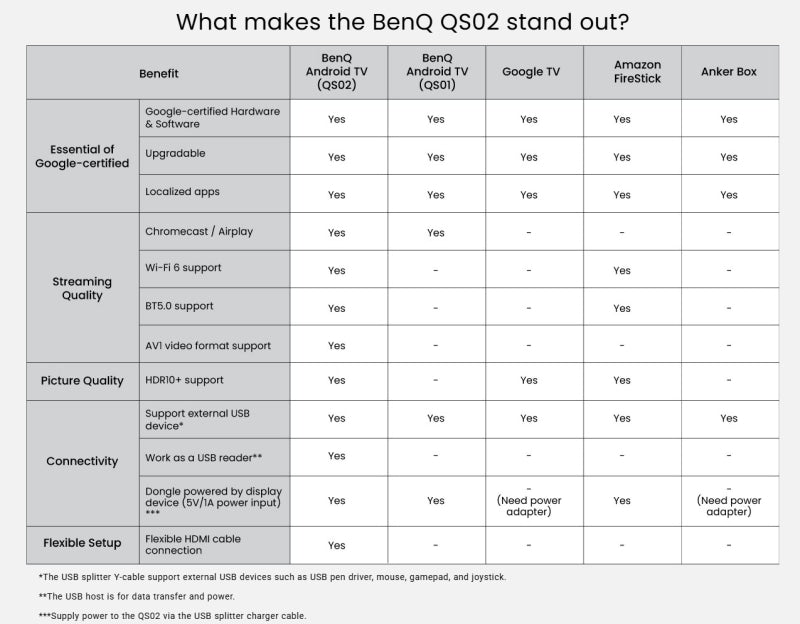 Аксесоар BENQ QS02, Certified Android TV Dongle