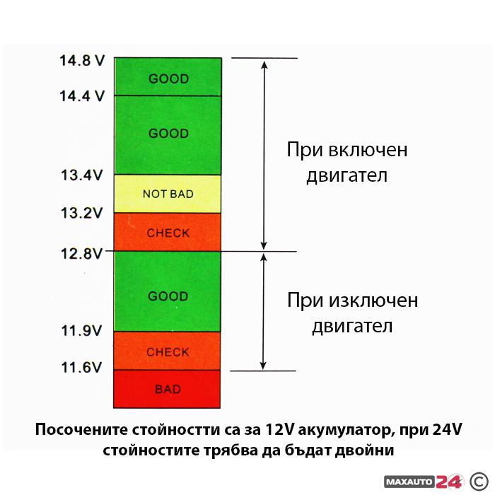 Елетрически вотметър 12/24V с 2 USB порта - 1629